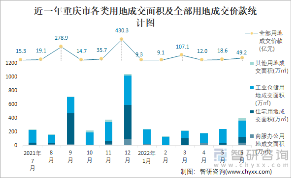 近一年重庆市各类用地成交面积及全部用地成交价款统计图