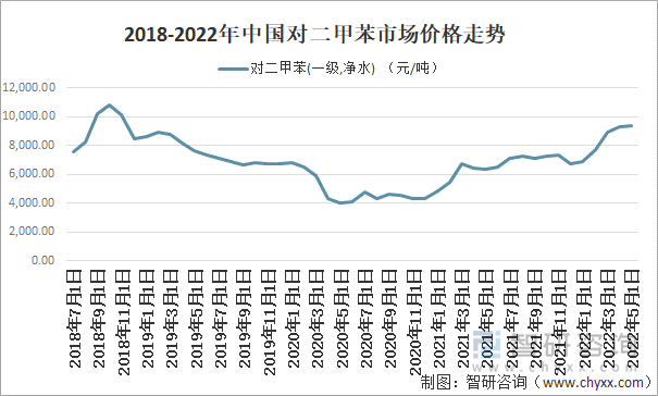 2018-2022年中国对二甲苯市场价格走势