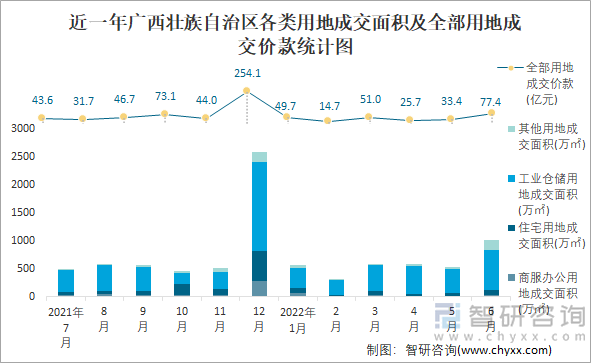 近一年广西壮族自治区各类用地成交面积及全部用地成交价款统计图