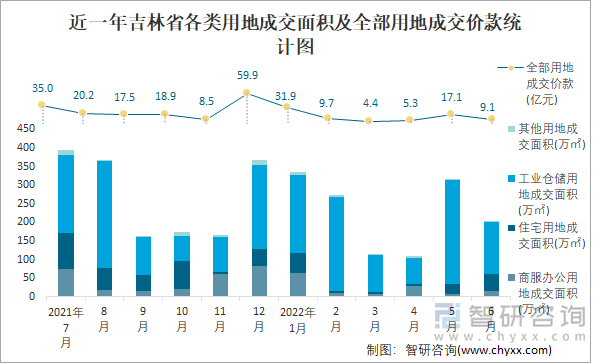 近一年吉林省各类用地成交面积及全部用地成交价款统计图