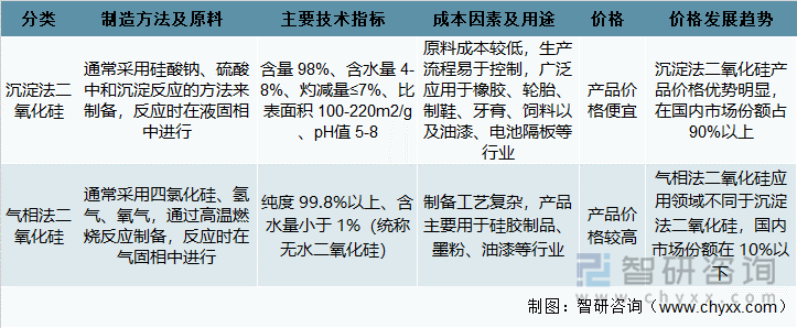 按制造方法分类