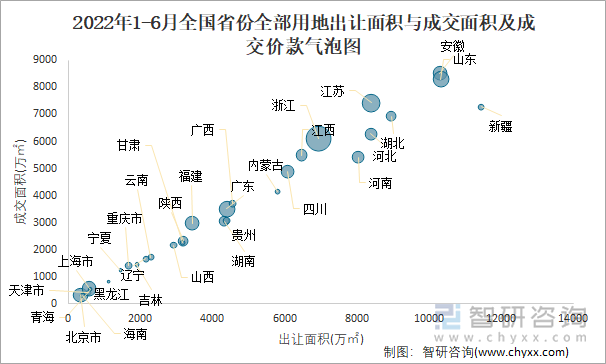 2022年1-6月全国省份全部用地出让面积与成交面积及成交价款气泡图