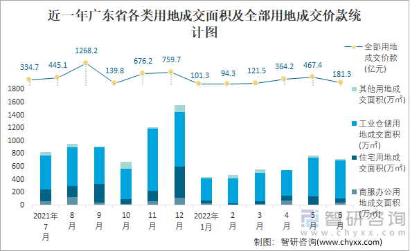 近一年广东省各类用地成交面积及全部用地成交价款统计图