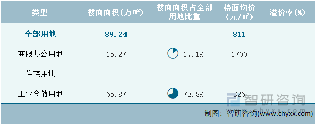 2022年6月天津市各类用地土地成交情况统计表