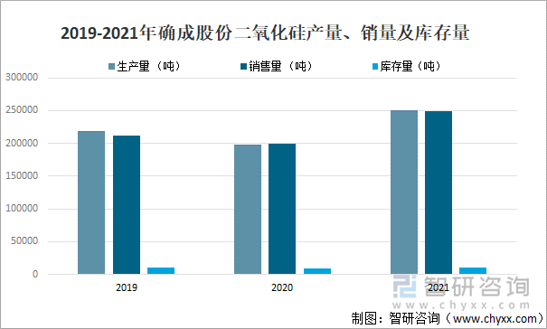 2019-2021年确成股份二氧化硅产量、销量及库存量