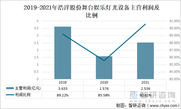 2019-2021年浩洋股份舞台娱乐灯光设备主营利润及比例