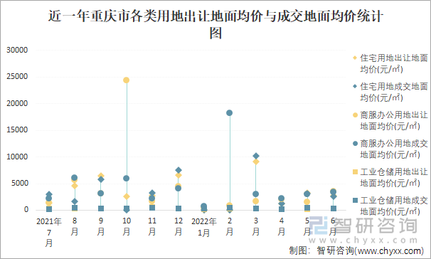 近一年重庆市各类用地出让地面均价与成交地面均价统计图