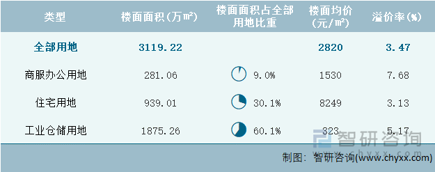 2022年6月浙江省各类用地土地成交情况统计表