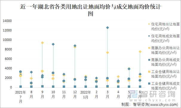 近一年湖北省各类用地出让地面均价与成交地面均价统计图