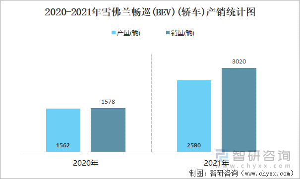 2020-2021年雪佛兰畅巡(BEV)(轿车)产销统计图