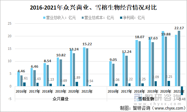 2016-2021年众兴菌业、雪榕生物经营情况对比