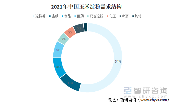 2021年中国玉米淀粉需求结构