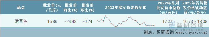 2022年第30周全国活草鱼平均批发价统计表