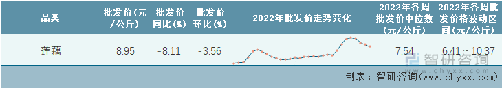 2022年第30周全国莲藕平均批发价统计表