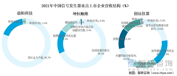 2021年中国信号发生器重点上市企业营收结构（%）