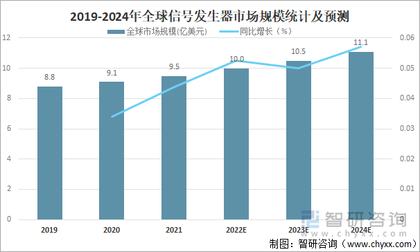 2019-2024年全球信号发生器市场规模统计及预测