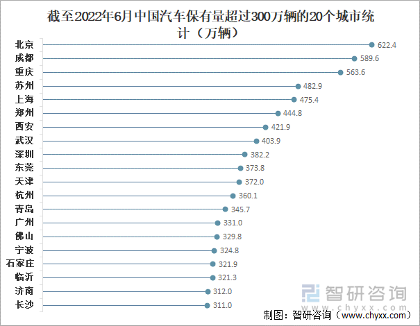 截至2022年6月中国汽车保有量超过300万辆的20个城市统计（万辆）