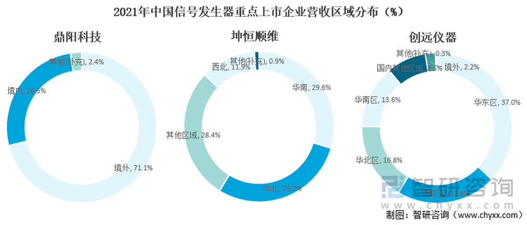 2021年中国信号发生器重点上市企业营收区域分布（%）