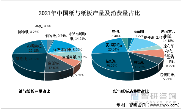 2021年中国纸与纸板产量及消费量占比