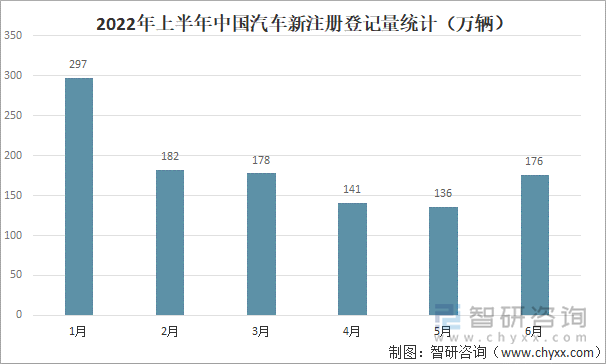 2022年上半年中国汽车新注册登记量统计