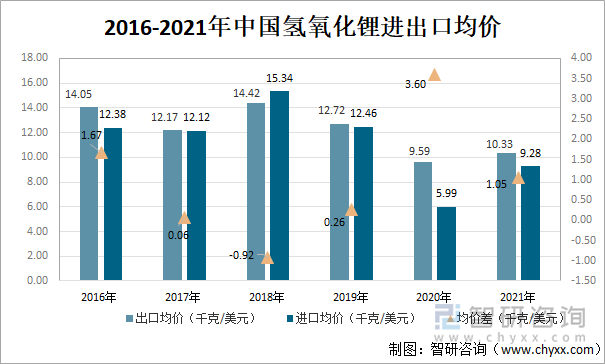 2016-2021年中国氢氧化锂进出口均价