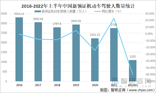 2016-2022年上半年中国新领证机动车驾驶人数量统计