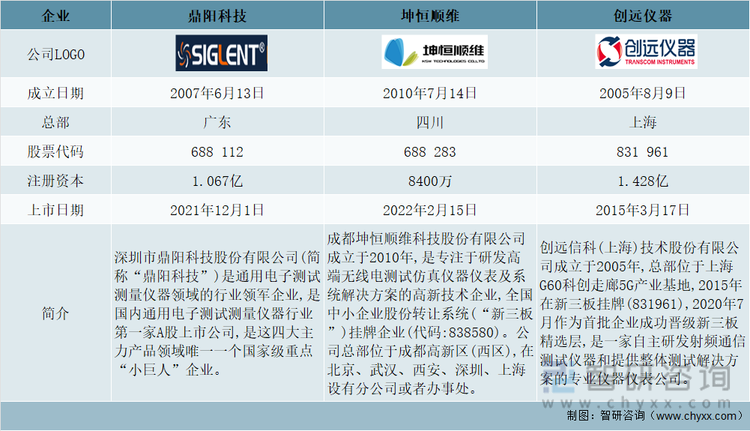 中国信号发生器重点上市企业基本情况