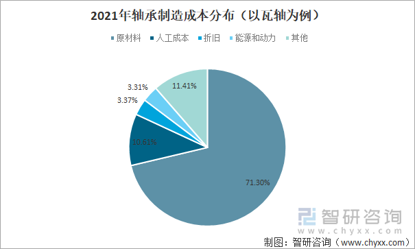 2021年轴承制造成本分布（以瓦轴为例）