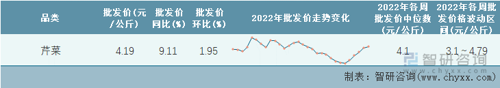 2022年第30周全国芹菜平均批发价统计表