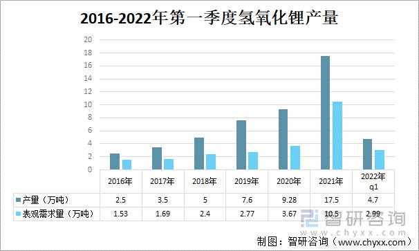 2016-2022年第一季度氢氧化锂产量