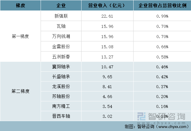 2021年中国轴承行业主要上市企业