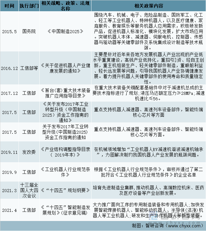 中国工业机器人减速器行业相关政策