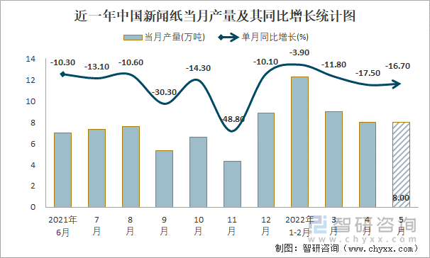 近一年中国新闻纸当月产量及其同比增长统计图