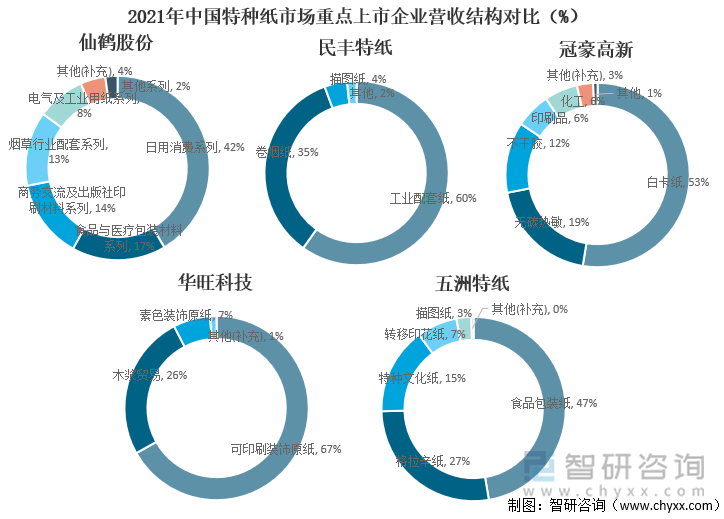 2021年中国特种纸市场重点上市企业营收结构对比（%）