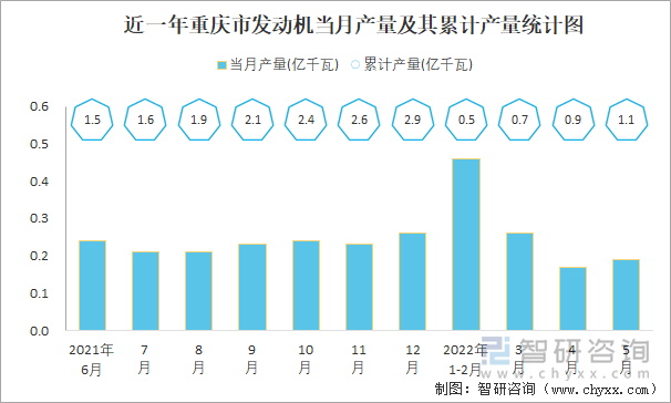 近一年重庆市发动机当月产量及其累计产量统计图