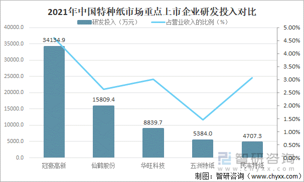 2021年中国特种纸市场重点上市企业研发投入对比