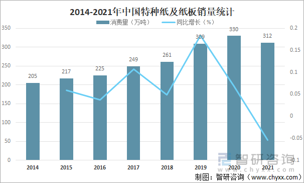 2014-2021年中国特种纸及纸板销量统计