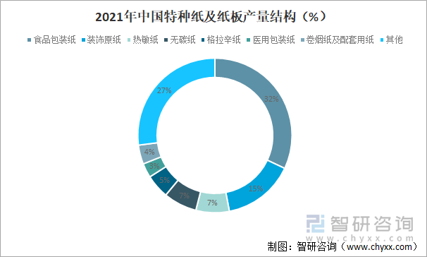 2021年中国特种纸及纸板产量结构