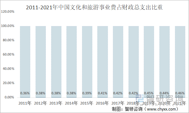 2011-2021年中国文化和旅游事业费占财政总支出比重