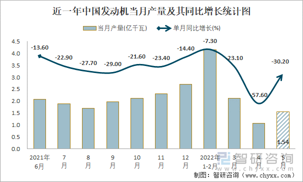 近一年中国发动机当月产量及其同比增长统计图