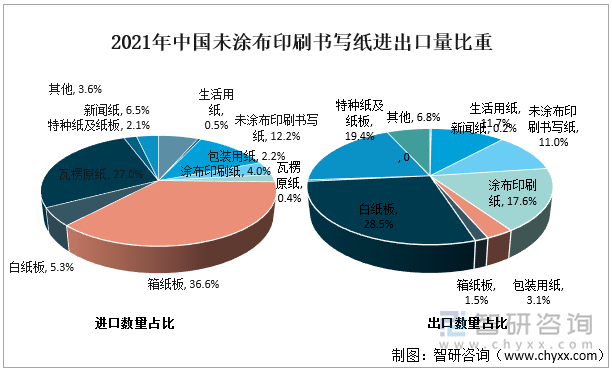 2021年中国未涂布印刷书写纸进出口量比重