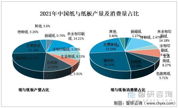 2021年中国纸与纸板产量及消费量占比