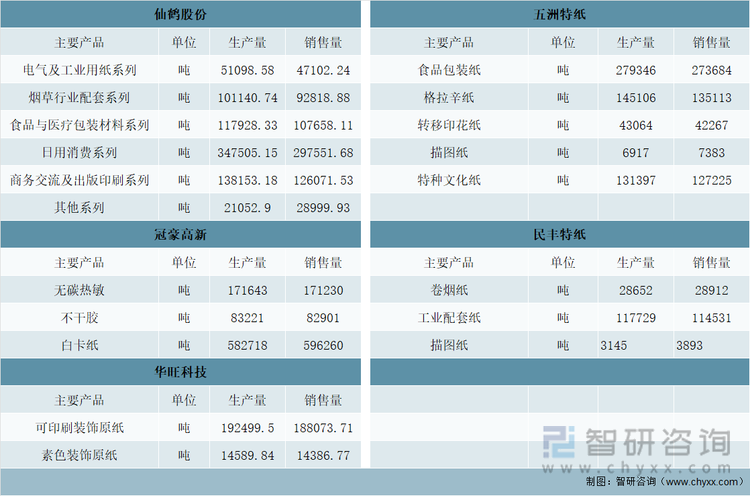 2021年中国特种纸市场重点上市企业主要产品产销量统计