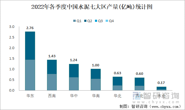 2022年各季度中国水泥七大区产量统计图