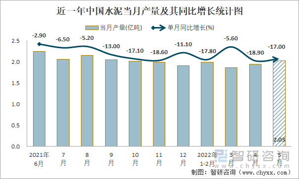 近一年中国水泥当月产量及其同比增长统计图