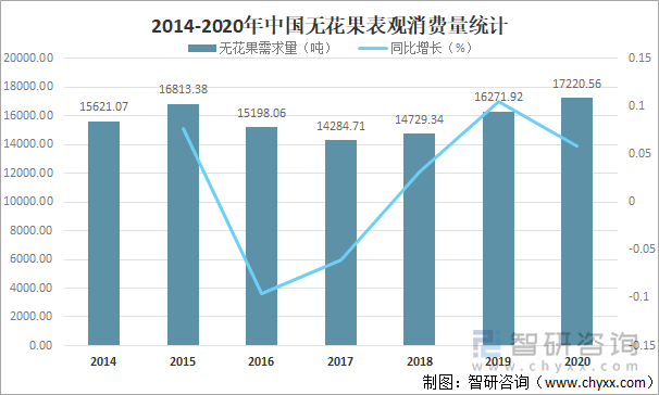 2014-2020年中国无花果表观消费量统计