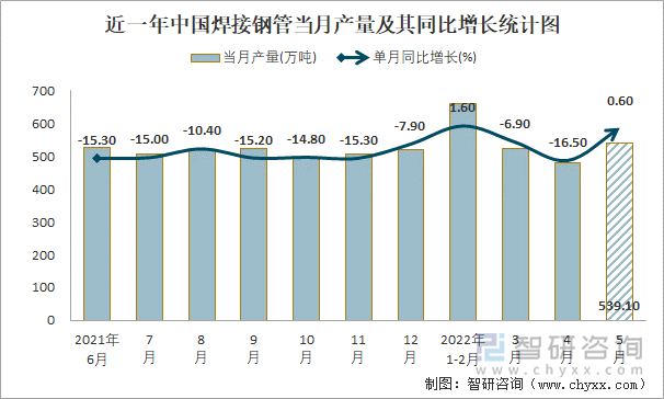 近一年中国焊接钢管当月产量及其同比增长统计图