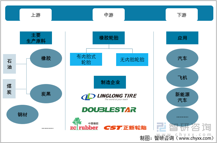 轮胎产业链图谱