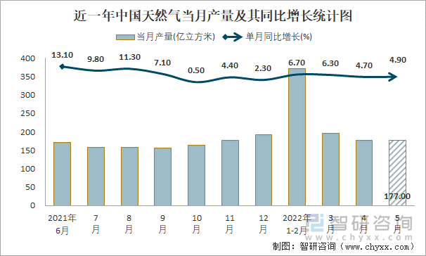 近一年中国天然气当月产量及其同比增长统计图