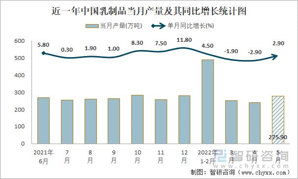 近一年中国乳制品当月产量及其同比增长统计图